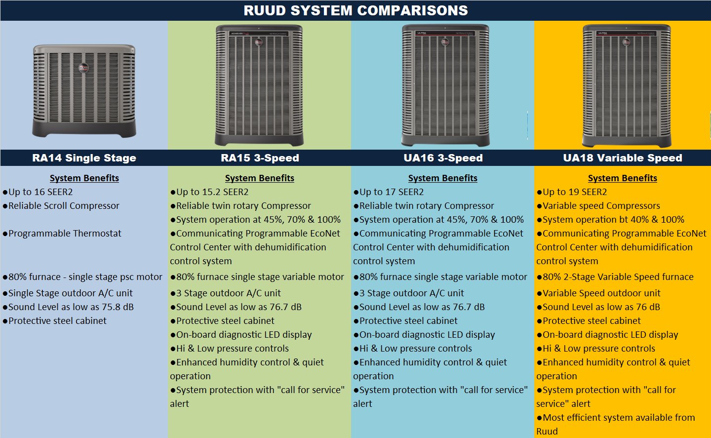 Ruud AC system comparisons